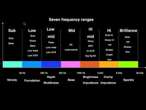 Видео: Частотные диапазоны муз трека. Как сделать микс объемным и глубоким