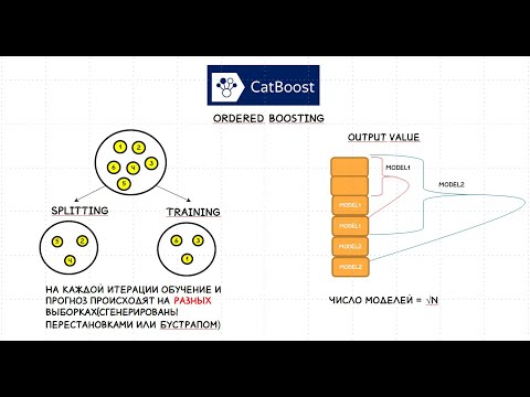 Видео: Градиентный бустинг без формул.Часть 2.  Какой бустинг лучше? XgBoost vs LightGBM vs CatBoost