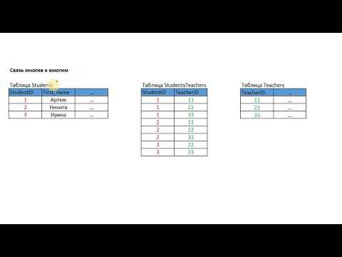 Видео: 14. Типы Связей:  один ко многим, один к одному, многие ко многим | Sql для всех