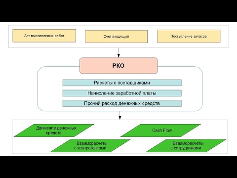 Видео: Расходно-кассовый ордер