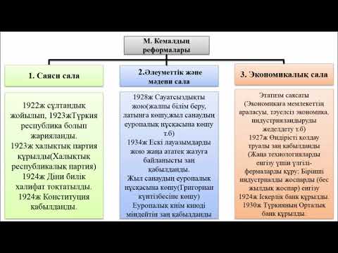 Видео: lll - тоқсан, Дүниежүзі тарихы, 11 сынып,  Мұстафа Кемал Ататүрік – Түрік Республикасы