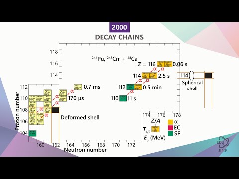 Видео: 4.1 Цепочки распадов