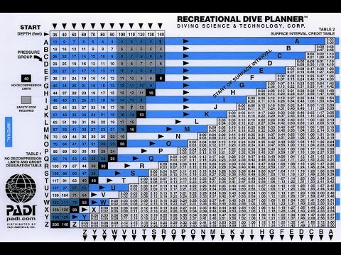 Видео: Как использовать PADI Recreational Dive Planner?