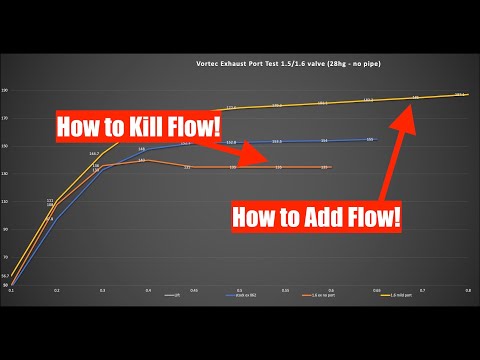 Видео: Vortec's — как уменьшить поток и как его увеличить! Выхлопная система Vortec Head