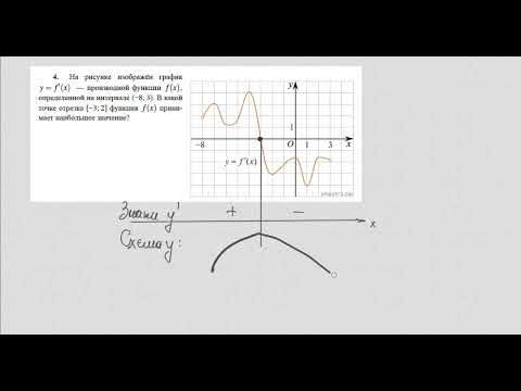 Видео: Производная 3. График производной.