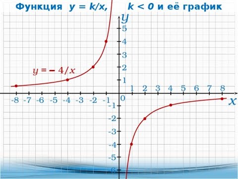 Видео: Функция y = k/x и её график (8 класс)