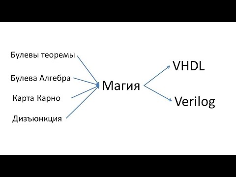 Видео: ПЛИС для начинающих: Задачи из Хэррис и Хэррис: упр. 4.5: Решение 2: Булева алгебра и Карта Карно