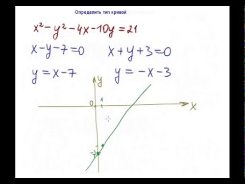 Видео: Вырождение кривой второго порядка