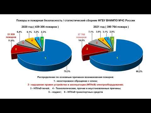 Видео: Пожары, статистика и безопасность электроустановок
