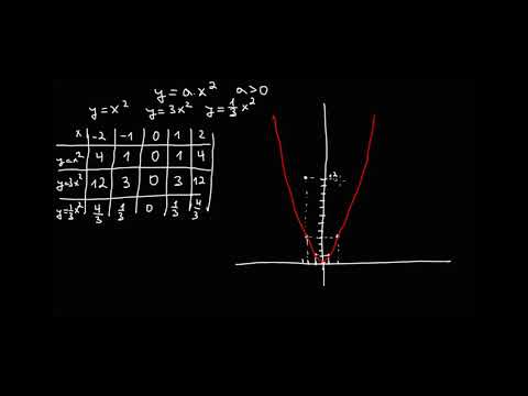 Видео: Математика 10 клас. Задачи от графика на функцията у = ах2.