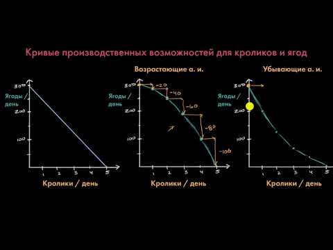 Видео: КПВ для возрастающих, убывающих и постоянных альтернативных издержек  | Макроэкономика