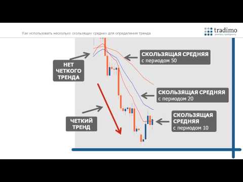 Видео: Торговля с использованием скользящего среднего