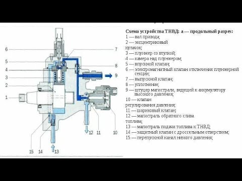 Видео: Проверка ТНВД COMMON RAIL Ч. 2 испытание после чистки и профилактики клапанов