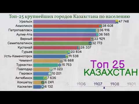 Видео: Казахстан. ТОП-25 крупнейших городов Казахстана по населению с 1867 года