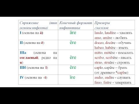 Видео: Латинский глагол, часть 2