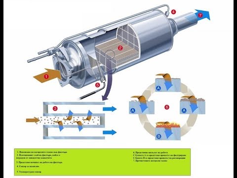 Видео: Какво трябва да знаем за DPF филтъра?
