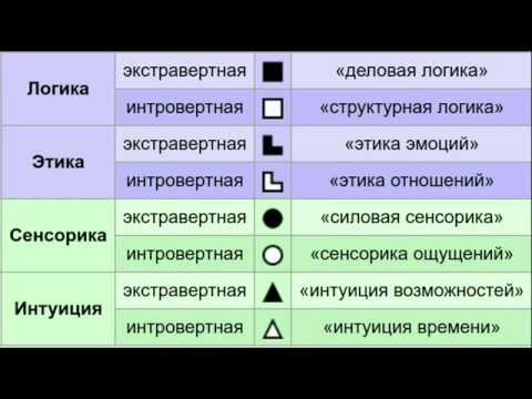 Видео: Основы соционики 1. Модель А и интертипные отношения