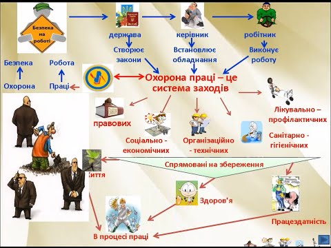 Видео: Зміст предмета "Охорона праці", визначення поняття охорона праці