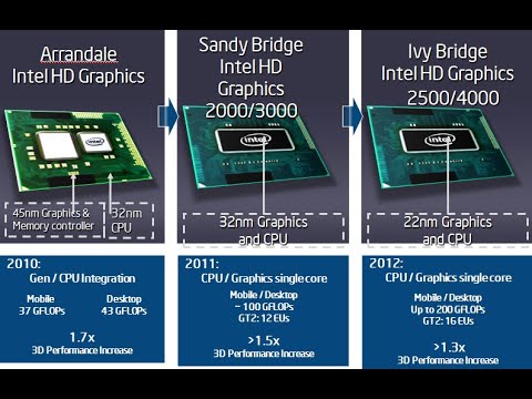 Видео: Запрещенный Undervolt Intel Video GPU в Sandy Bridge и Ivy Bridge.