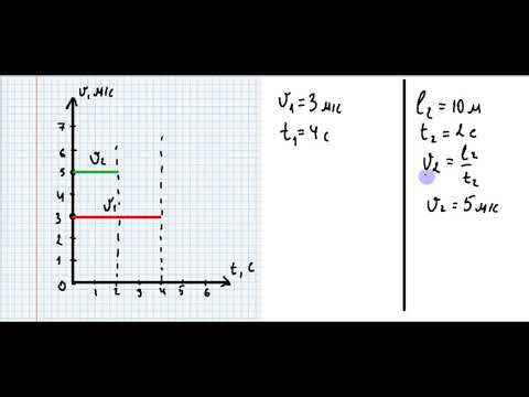 Видео: 7 клас. Вчимося будувати графіки швидкості та шляху.