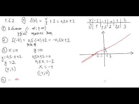 Видео: Алгебра 10 сынып 26.09.2020 Функцияны зерттеудің қарапайым жоспары