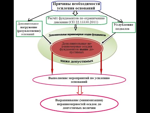 Видео: Обследование оснований и фундаментов и методы их усиления.  wmv