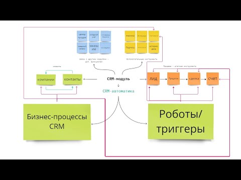 Видео: CRM: Инструменты для работы компании: лиды, сделки,смарт-процессы, списки. Битрикс24 в 2024 г.