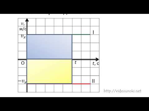 Видео: Графики зависимости кинематических величин от времени при равномерном и равноускоренном движении