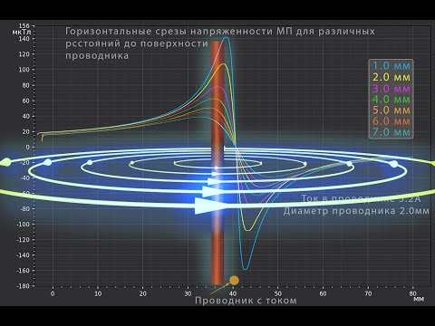 Видео: M17. Структура поля проводника с током. Заметки о магнитостатике. Часть 17.
