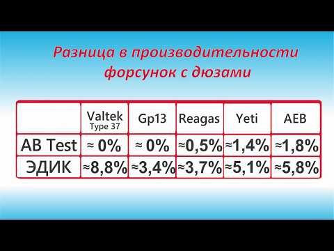 Видео: Испытания форсунок с дюзами