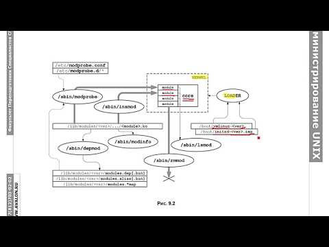 Видео: Администрирование Linux, часть 3.2: Управление ядром ОС