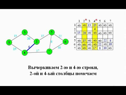 Видео: алгоритм Прима-Краскала