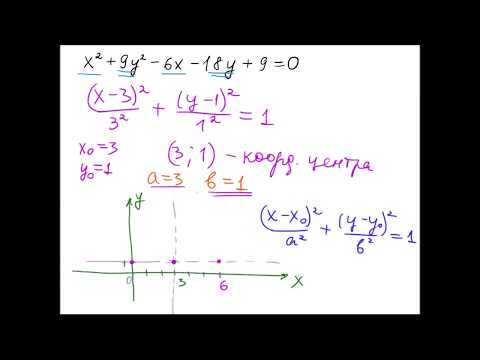 Видео: Определить тип кривой.  Эллипс