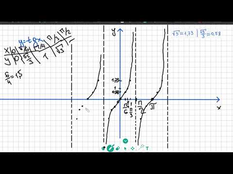 Видео: Графики тригонометрических функций   y=tg x