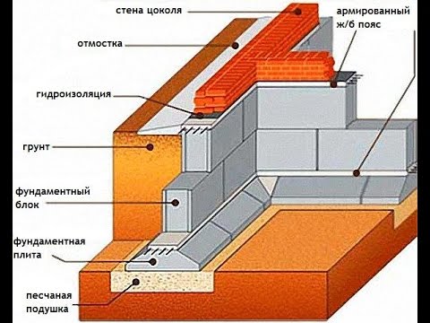 Видео: ЛЕНТОЧНЫЙ ФУНДАМЕНТ ИЗ ФБС БЛОКОВ