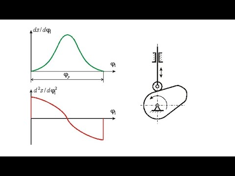 Видео: 8. ТММ. Кулачковые механизмы