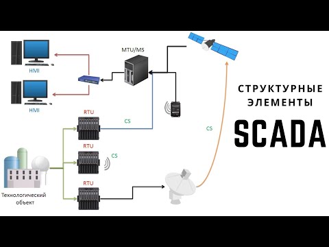 Видео: Введение в SCADA. Лекция 2. Состав и структура SCADA
