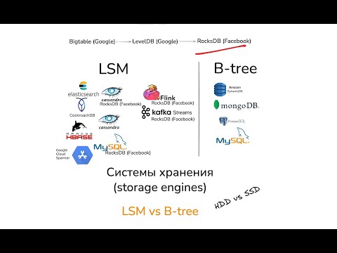 Видео: Системы хранения в БД. LSM и B-деревья.