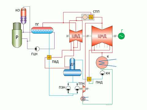 Видео: 01 Тепловая схема блока ВВЭР