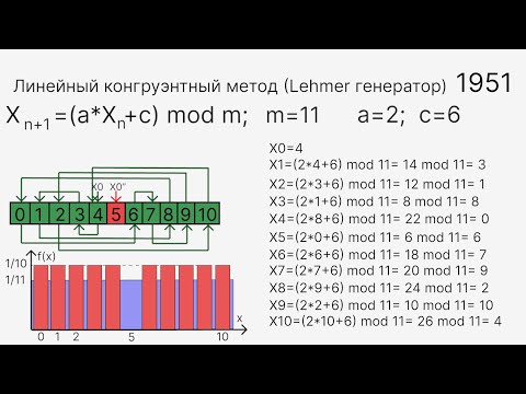 Видео: Линейный конгруэнтный метод. Как работает Random (почти)