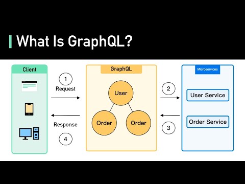 Видео: Что такое GraphQL? REST против GraphQL