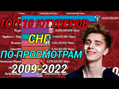 Видео: ТОП 10 ЮТУБЕРОВ СНГ ПО ПРОСМОТРАМ [2009-2022]