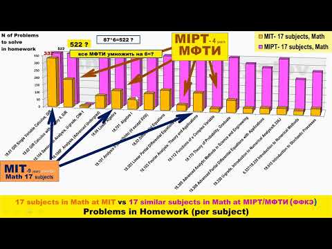 Видео: MIT vs МФТИ: Во сколько раз задачи MIT проще? И где больше работы над ДЗ? Математика. Подробно.