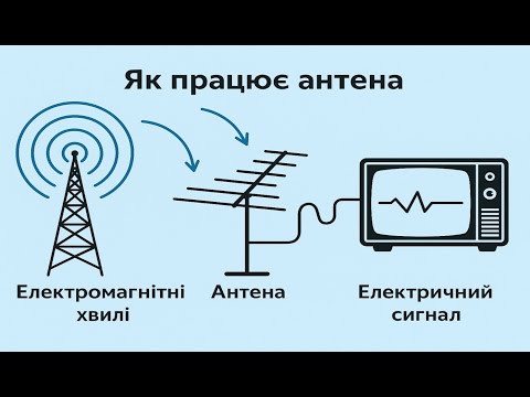 Видео: Антена: види, робота, застосування