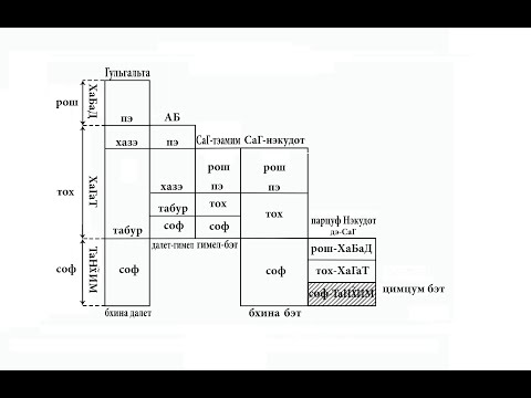 Видео: Птиха ле-хохмат а-Каббала | Урок 31 | пункты 59–60 | Каббала | Уроки рава Готлиба