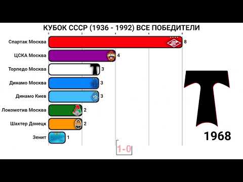 Видео: Кубок СССР по футболу (1936 - 1992) Все победители