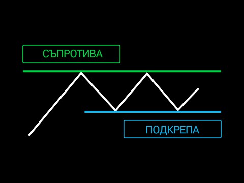 Видео: Какво показват нивата на подкрепа и съпротива