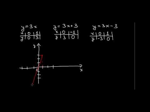 Видео: Математика 8 клас. Линейна функция