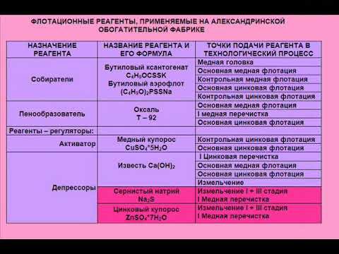 Видео: 6.Реагентное хозяйство флотационных обогатительных фабрик