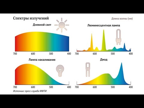 Видео: #Свет для #микрозелени который я использую